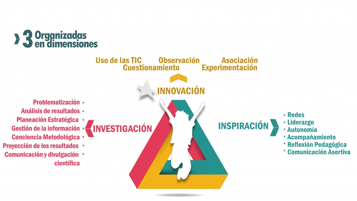 Imagen de las tres dimensiones Investigación, innovación e inspiración y sus referencias