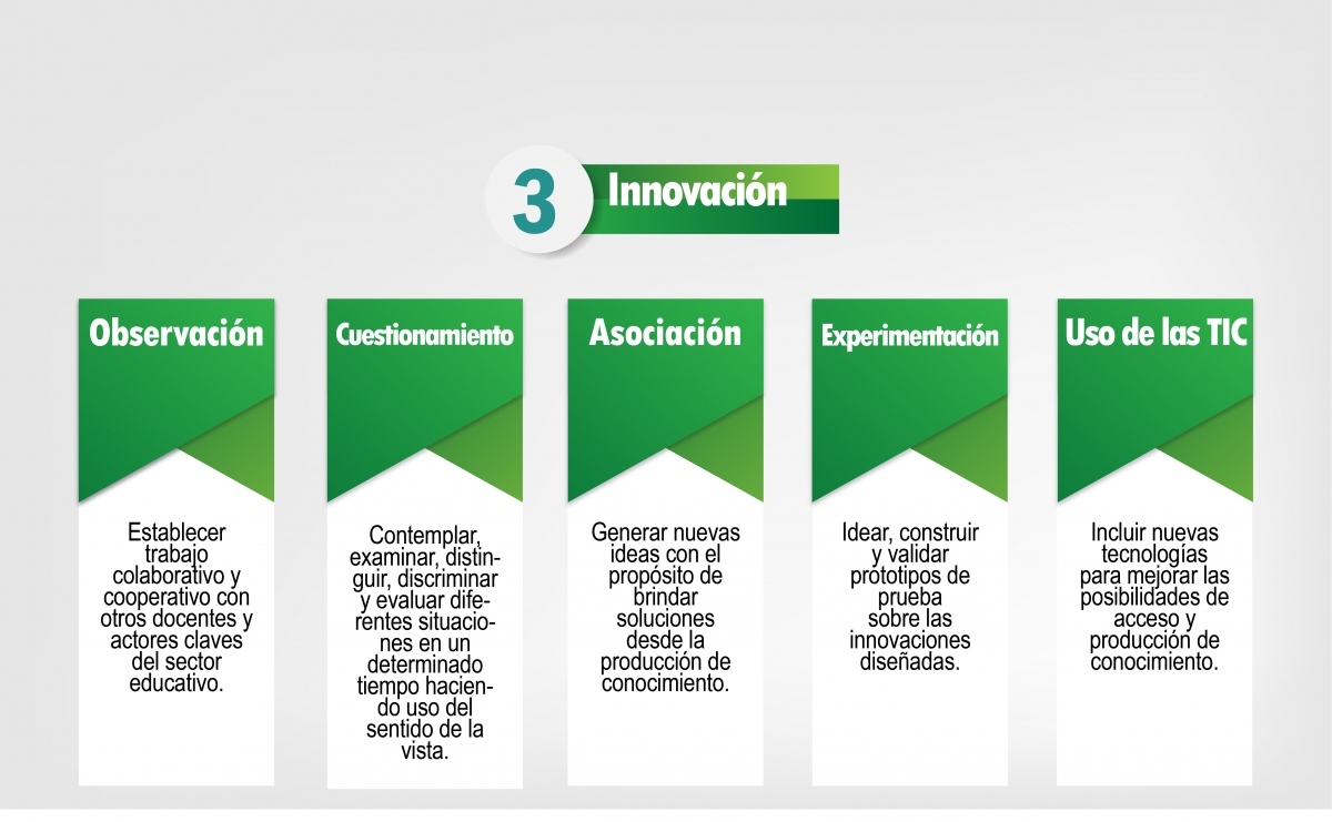 Imagen de la dimensión Innovación y sus cinco capacidades