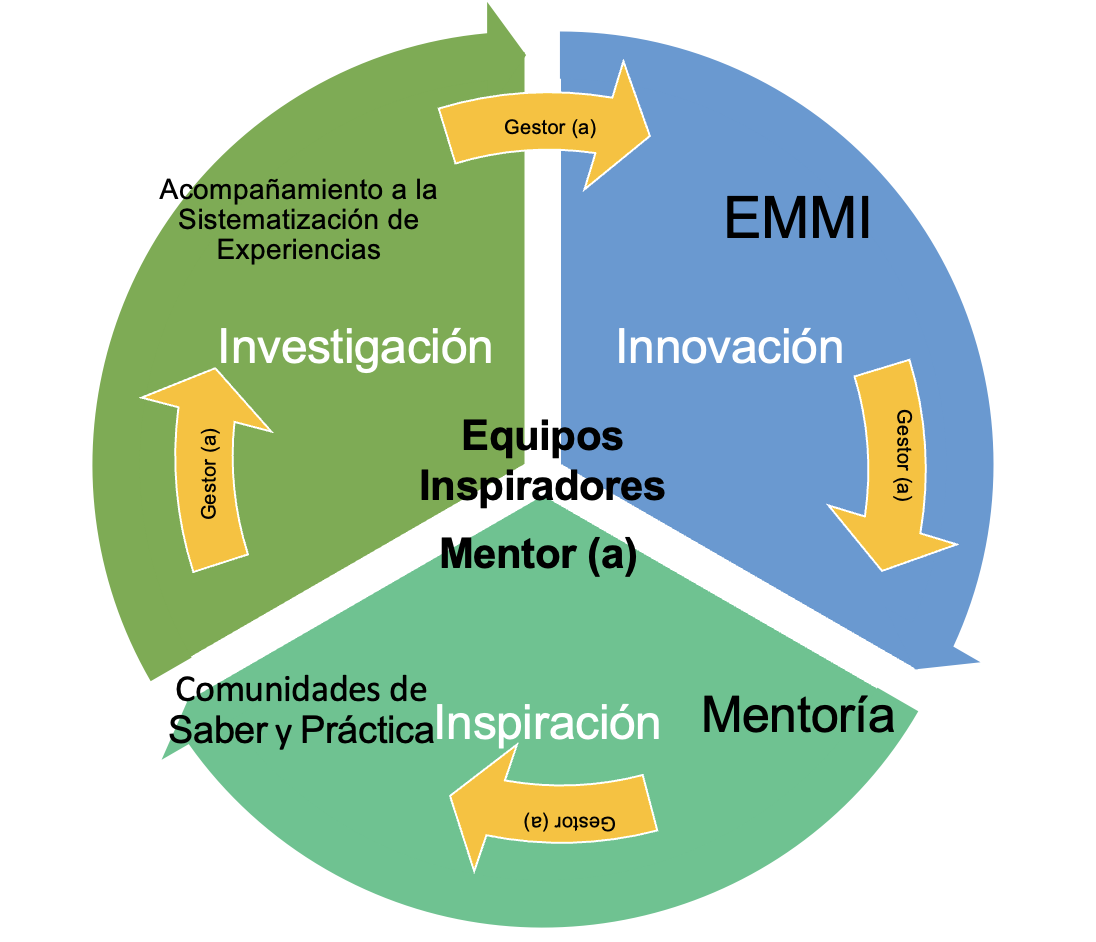 Imagen de ciclo Equipos Inspiradores mentor o mentora