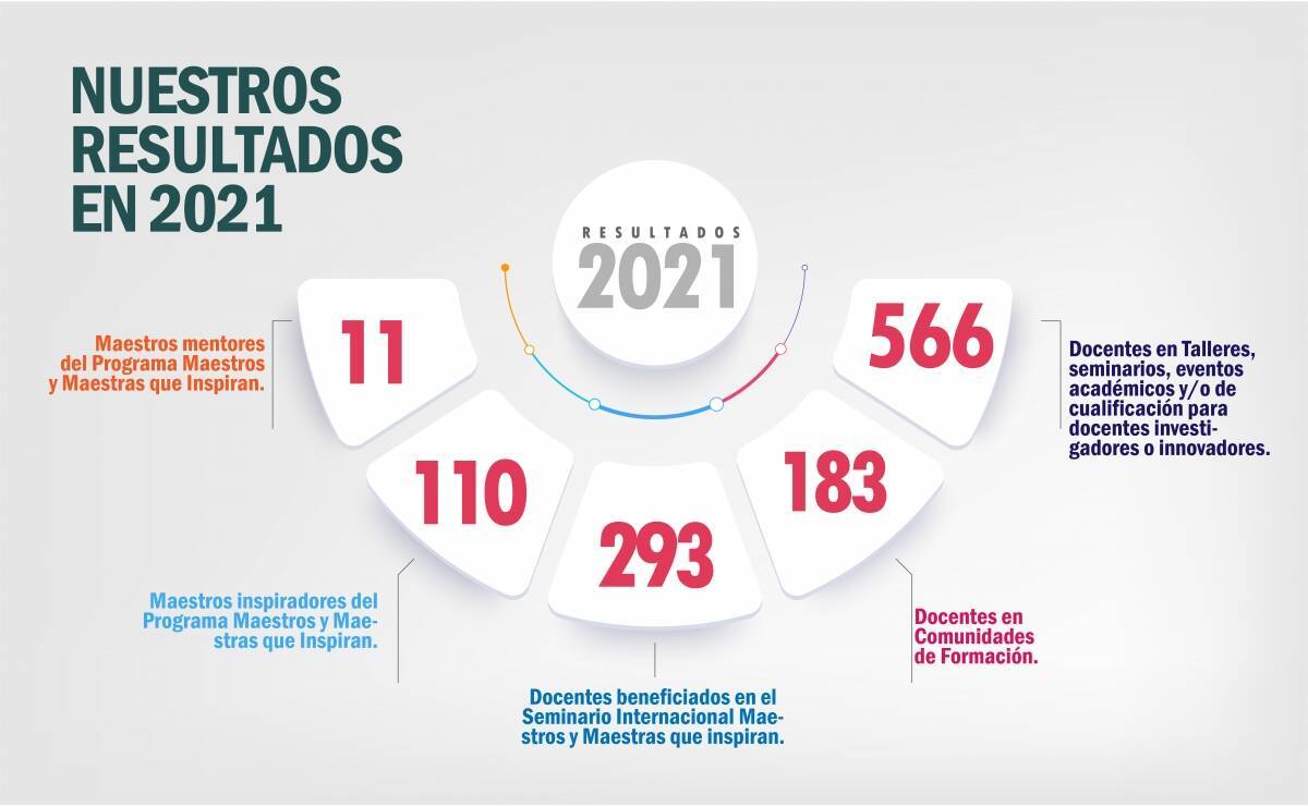 NuestrosResultados2021